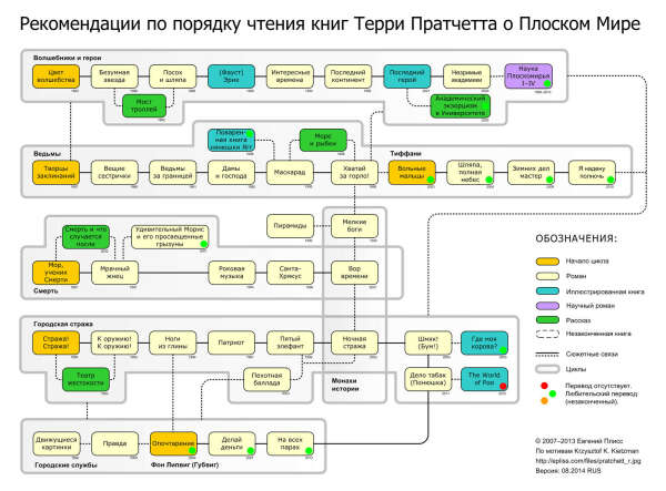 Полный сборник книг из цикла "Плоский мир" Терри Прачетта